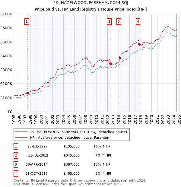 19, HAZELWOOD, FAREHAM, PO14 3QJ: Price paid vs HM Land Registry's House Price Index