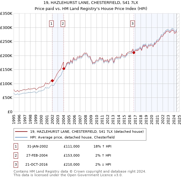 19, HAZLEHURST LANE, CHESTERFIELD, S41 7LX: Price paid vs HM Land Registry's House Price Index