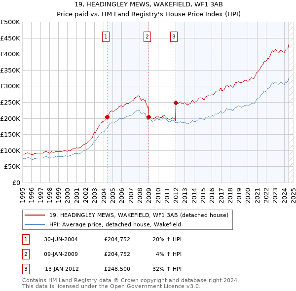 19, HEADINGLEY MEWS, WAKEFIELD, WF1 3AB: Price paid vs HM Land Registry's House Price Index