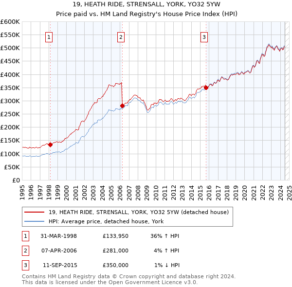 19, HEATH RIDE, STRENSALL, YORK, YO32 5YW: Price paid vs HM Land Registry's House Price Index