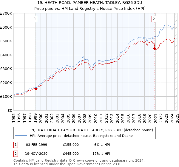 19, HEATH ROAD, PAMBER HEATH, TADLEY, RG26 3DU: Price paid vs HM Land Registry's House Price Index