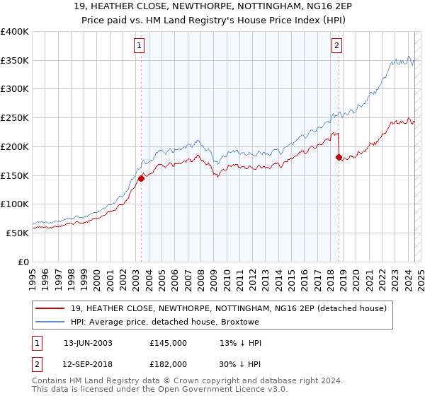 19, HEATHER CLOSE, NEWTHORPE, NOTTINGHAM, NG16 2EP: Price paid vs HM Land Registry's House Price Index