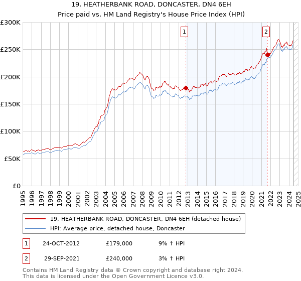 19, HEATHERBANK ROAD, DONCASTER, DN4 6EH: Price paid vs HM Land Registry's House Price Index