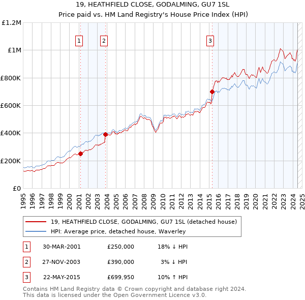 19, HEATHFIELD CLOSE, GODALMING, GU7 1SL: Price paid vs HM Land Registry's House Price Index