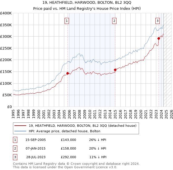 19, HEATHFIELD, HARWOOD, BOLTON, BL2 3QQ: Price paid vs HM Land Registry's House Price Index