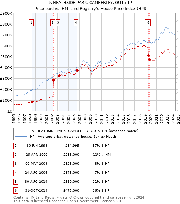 19, HEATHSIDE PARK, CAMBERLEY, GU15 1PT: Price paid vs HM Land Registry's House Price Index