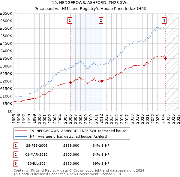 19, HEDGEROWS, ASHFORD, TN23 5WL: Price paid vs HM Land Registry's House Price Index