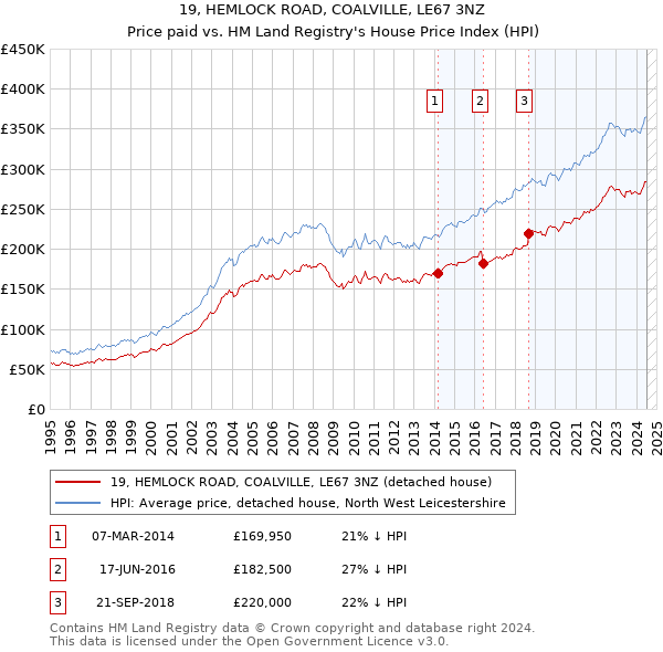 19, HEMLOCK ROAD, COALVILLE, LE67 3NZ: Price paid vs HM Land Registry's House Price Index