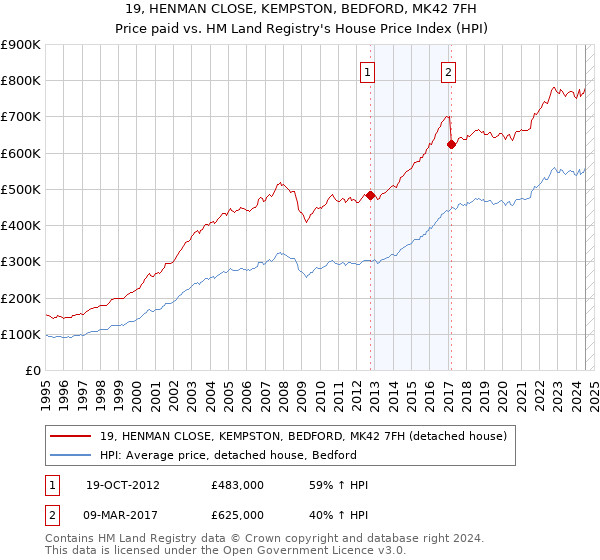 19, HENMAN CLOSE, KEMPSTON, BEDFORD, MK42 7FH: Price paid vs HM Land Registry's House Price Index