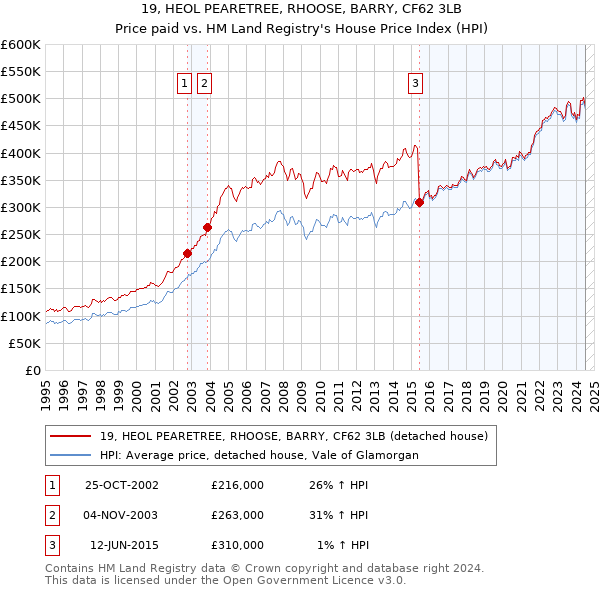 19, HEOL PEARETREE, RHOOSE, BARRY, CF62 3LB: Price paid vs HM Land Registry's House Price Index