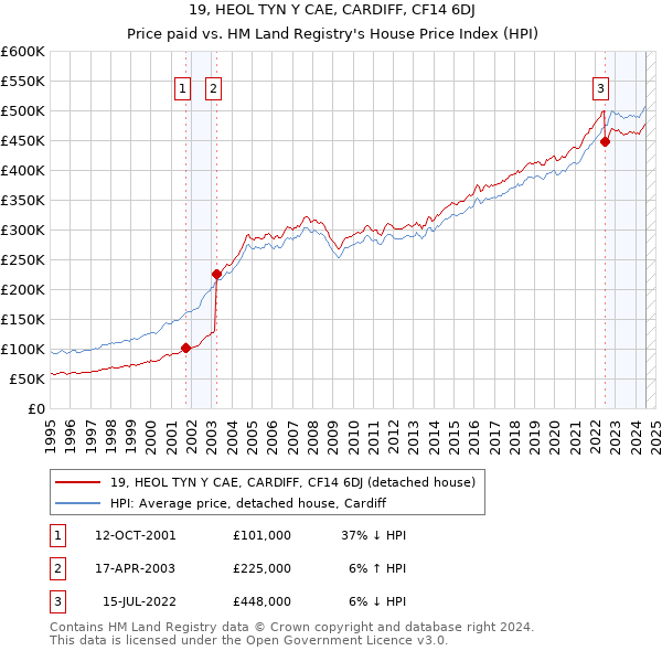 19, HEOL TYN Y CAE, CARDIFF, CF14 6DJ: Price paid vs HM Land Registry's House Price Index