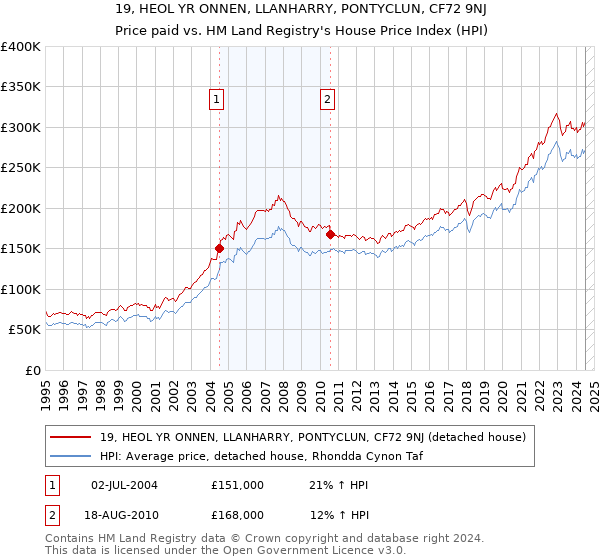 19, HEOL YR ONNEN, LLANHARRY, PONTYCLUN, CF72 9NJ: Price paid vs HM Land Registry's House Price Index