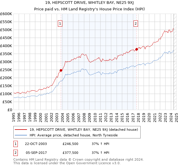 19, HEPSCOTT DRIVE, WHITLEY BAY, NE25 9XJ: Price paid vs HM Land Registry's House Price Index