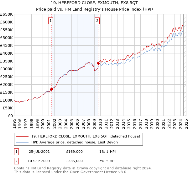 19, HEREFORD CLOSE, EXMOUTH, EX8 5QT: Price paid vs HM Land Registry's House Price Index