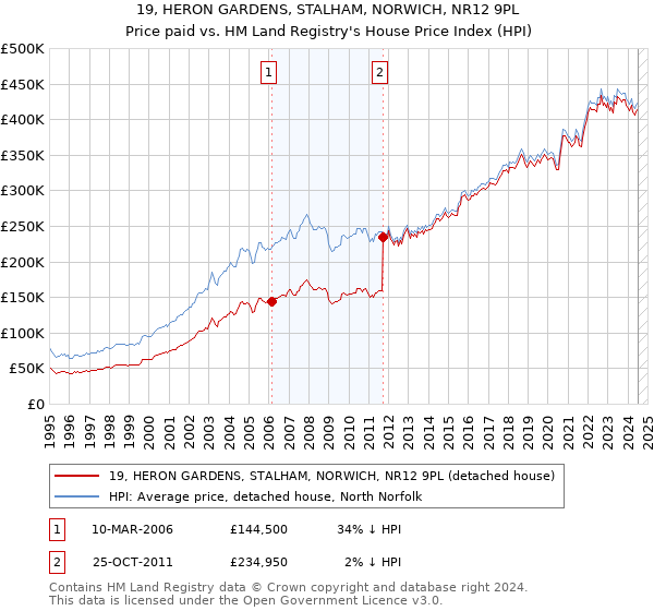 19, HERON GARDENS, STALHAM, NORWICH, NR12 9PL: Price paid vs HM Land Registry's House Price Index