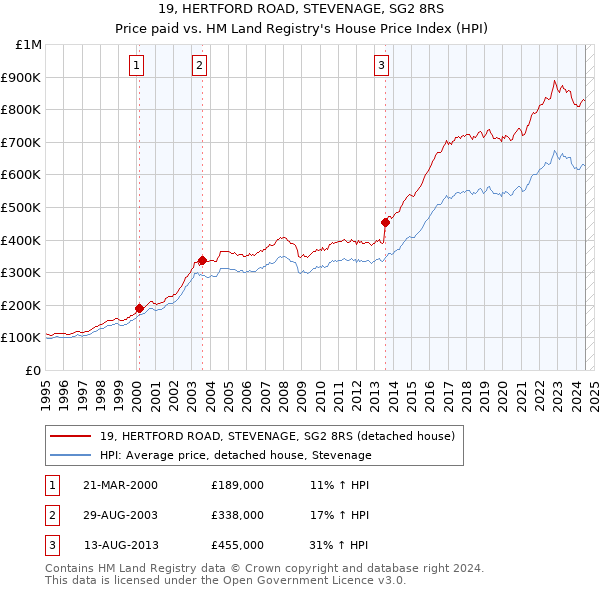 19, HERTFORD ROAD, STEVENAGE, SG2 8RS: Price paid vs HM Land Registry's House Price Index