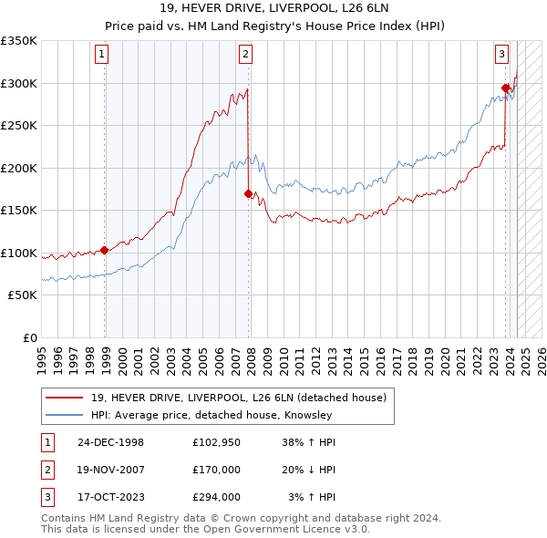 19, HEVER DRIVE, LIVERPOOL, L26 6LN: Price paid vs HM Land Registry's House Price Index