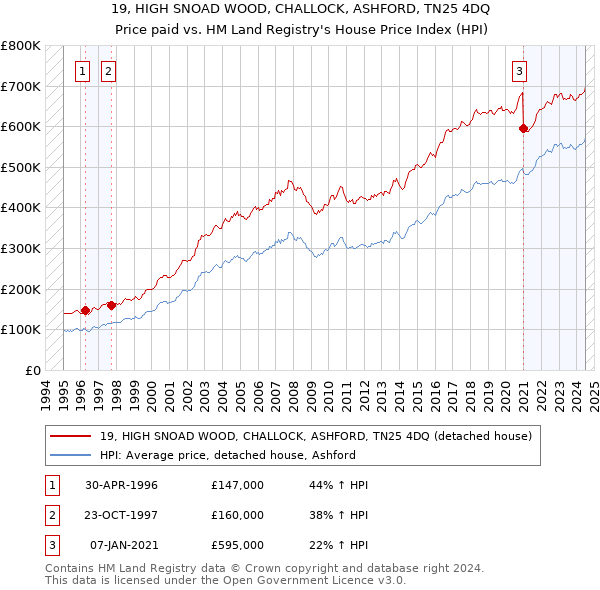 19, HIGH SNOAD WOOD, CHALLOCK, ASHFORD, TN25 4DQ: Price paid vs HM Land Registry's House Price Index