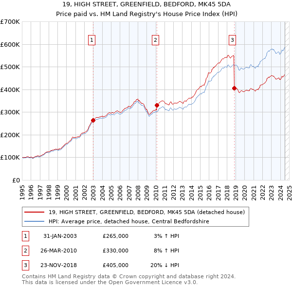 19, HIGH STREET, GREENFIELD, BEDFORD, MK45 5DA: Price paid vs HM Land Registry's House Price Index