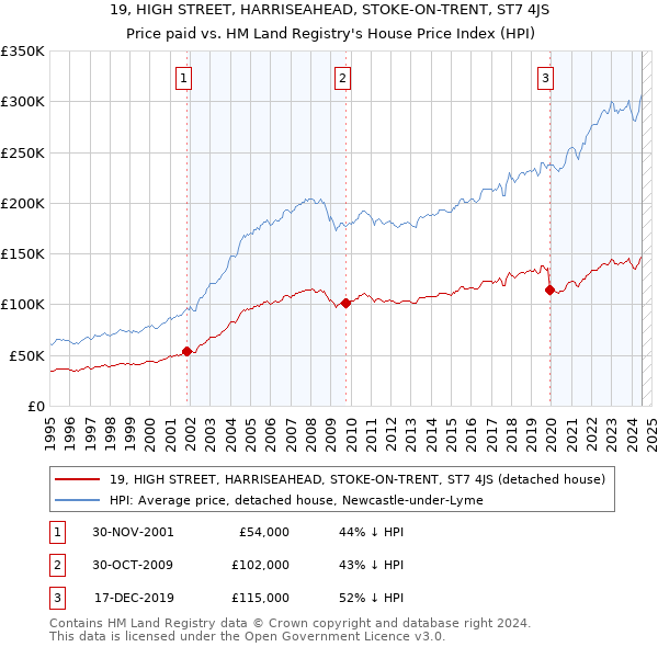 19, HIGH STREET, HARRISEAHEAD, STOKE-ON-TRENT, ST7 4JS: Price paid vs HM Land Registry's House Price Index