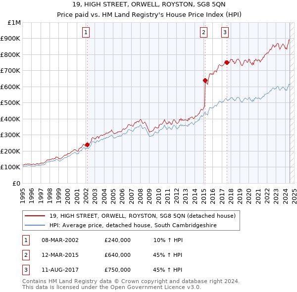 19, HIGH STREET, ORWELL, ROYSTON, SG8 5QN: Price paid vs HM Land Registry's House Price Index