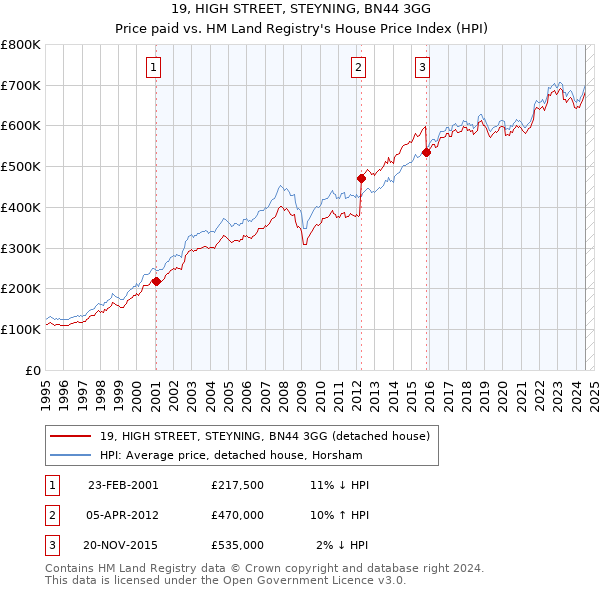 19, HIGH STREET, STEYNING, BN44 3GG: Price paid vs HM Land Registry's House Price Index