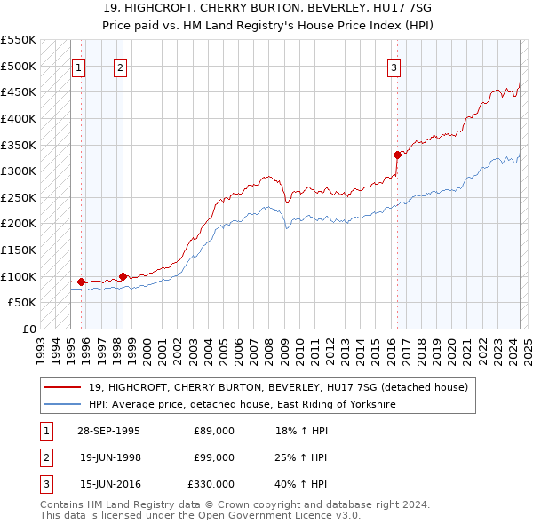 19, HIGHCROFT, CHERRY BURTON, BEVERLEY, HU17 7SG: Price paid vs HM Land Registry's House Price Index