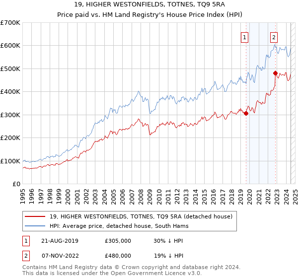 19, HIGHER WESTONFIELDS, TOTNES, TQ9 5RA: Price paid vs HM Land Registry's House Price Index