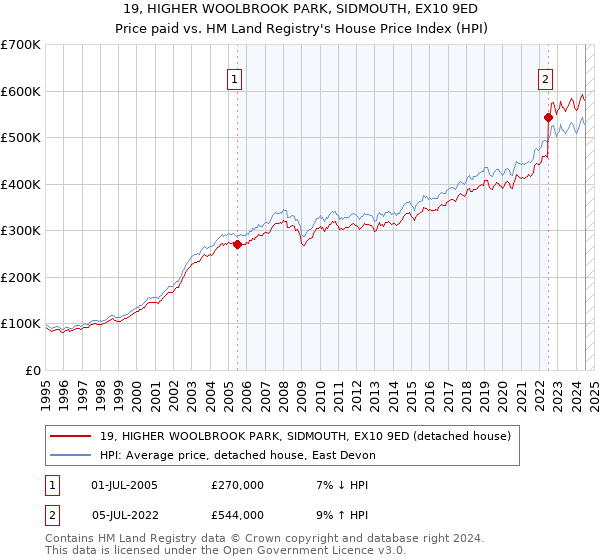 19, HIGHER WOOLBROOK PARK, SIDMOUTH, EX10 9ED: Price paid vs HM Land Registry's House Price Index