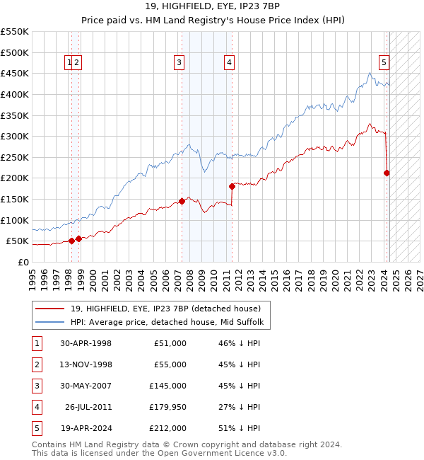 19, HIGHFIELD, EYE, IP23 7BP: Price paid vs HM Land Registry's House Price Index