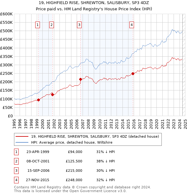 19, HIGHFIELD RISE, SHREWTON, SALISBURY, SP3 4DZ: Price paid vs HM Land Registry's House Price Index