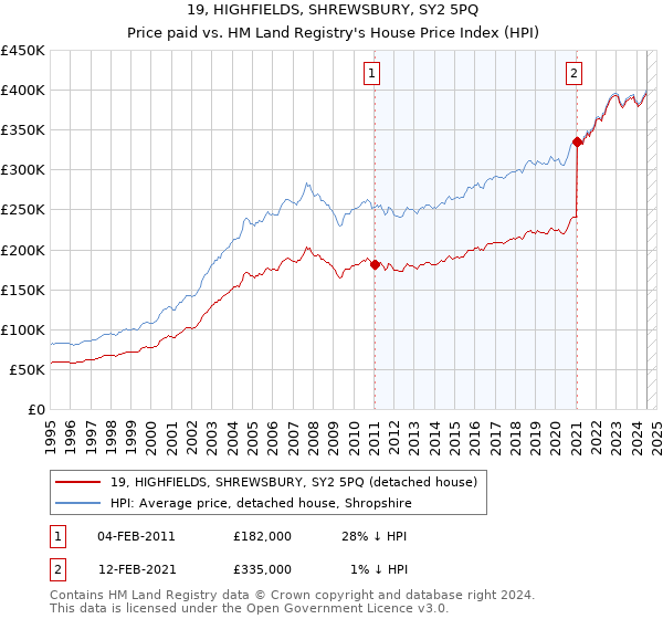 19, HIGHFIELDS, SHREWSBURY, SY2 5PQ: Price paid vs HM Land Registry's House Price Index