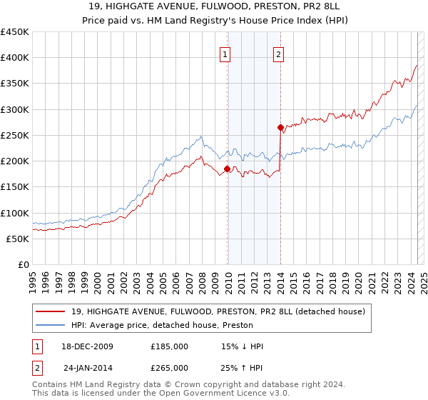 19, HIGHGATE AVENUE, FULWOOD, PRESTON, PR2 8LL: Price paid vs HM Land Registry's House Price Index