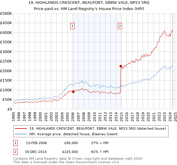 19, HIGHLANDS CRESCENT, BEAUFORT, EBBW VALE, NP23 5RQ: Price paid vs HM Land Registry's House Price Index