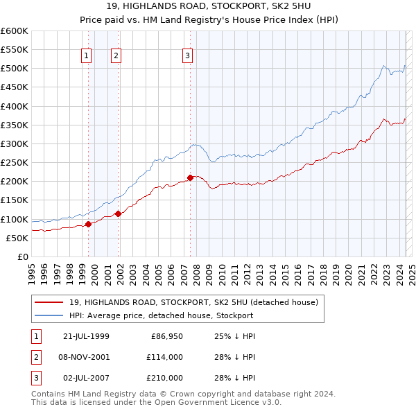 19, HIGHLANDS ROAD, STOCKPORT, SK2 5HU: Price paid vs HM Land Registry's House Price Index