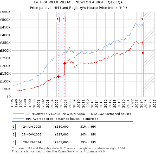 19, HIGHWEEK VILLAGE, NEWTON ABBOT, TQ12 1QA: Price paid vs HM Land Registry's House Price Index