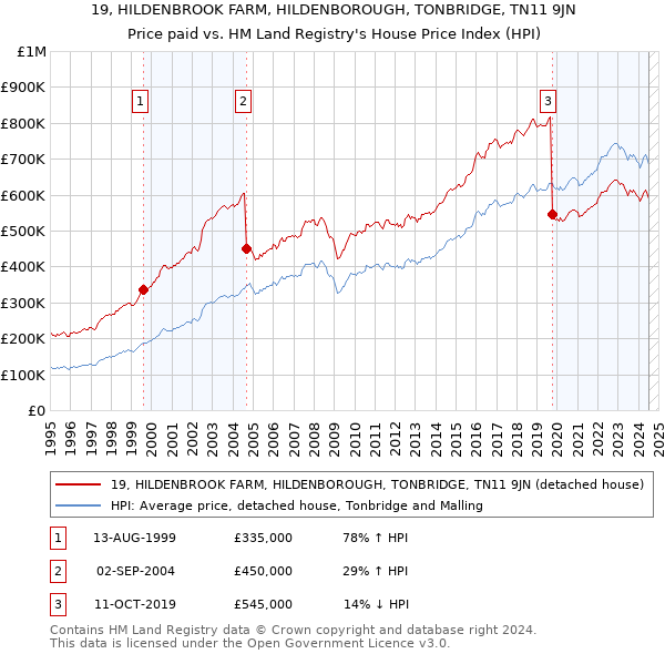 19, HILDENBROOK FARM, HILDENBOROUGH, TONBRIDGE, TN11 9JN: Price paid vs HM Land Registry's House Price Index