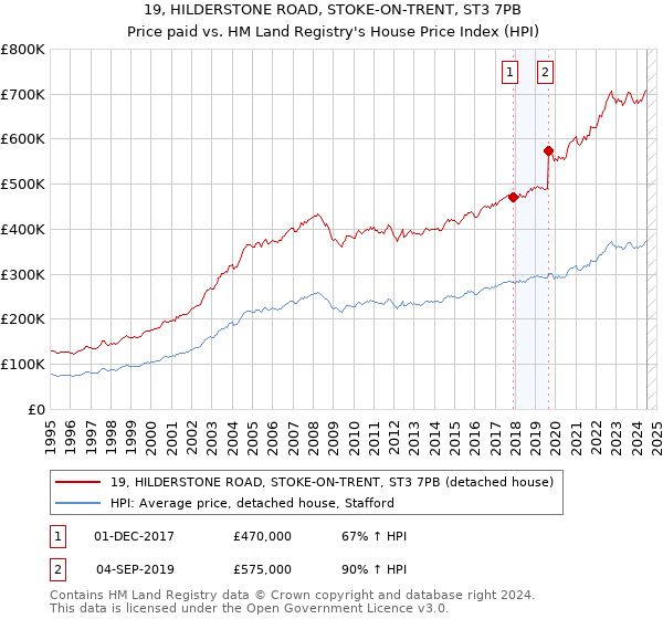 19, HILDERSTONE ROAD, STOKE-ON-TRENT, ST3 7PB: Price paid vs HM Land Registry's House Price Index