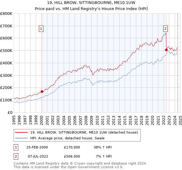 19, HILL BROW, SITTINGBOURNE, ME10 1UW: Price paid vs HM Land Registry's House Price Index