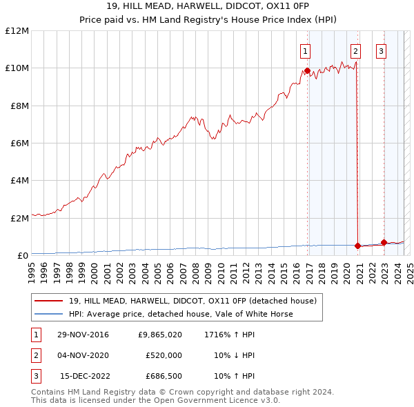 19, HILL MEAD, HARWELL, DIDCOT, OX11 0FP: Price paid vs HM Land Registry's House Price Index