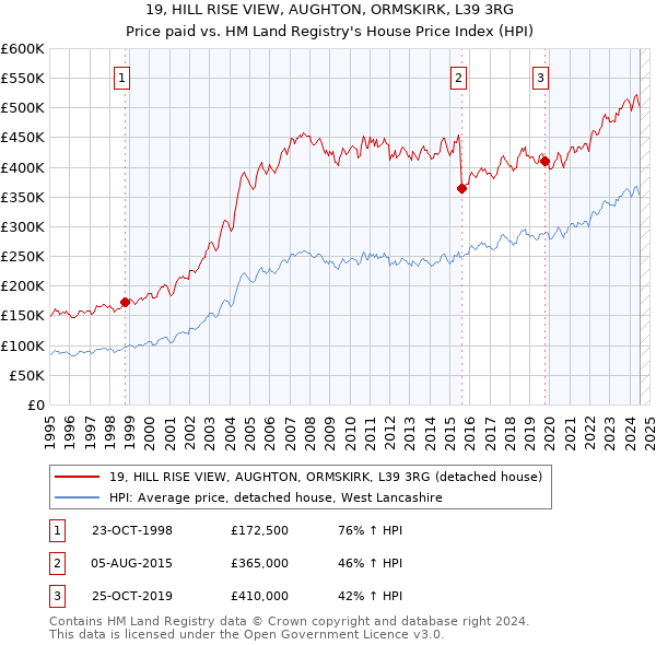 19, HILL RISE VIEW, AUGHTON, ORMSKIRK, L39 3RG: Price paid vs HM Land Registry's House Price Index