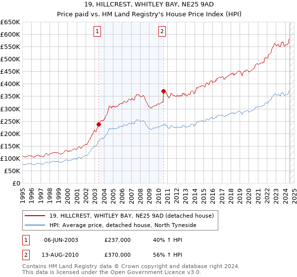 19, HILLCREST, WHITLEY BAY, NE25 9AD: Price paid vs HM Land Registry's House Price Index