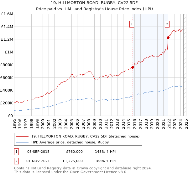 19, HILLMORTON ROAD, RUGBY, CV22 5DF: Price paid vs HM Land Registry's House Price Index