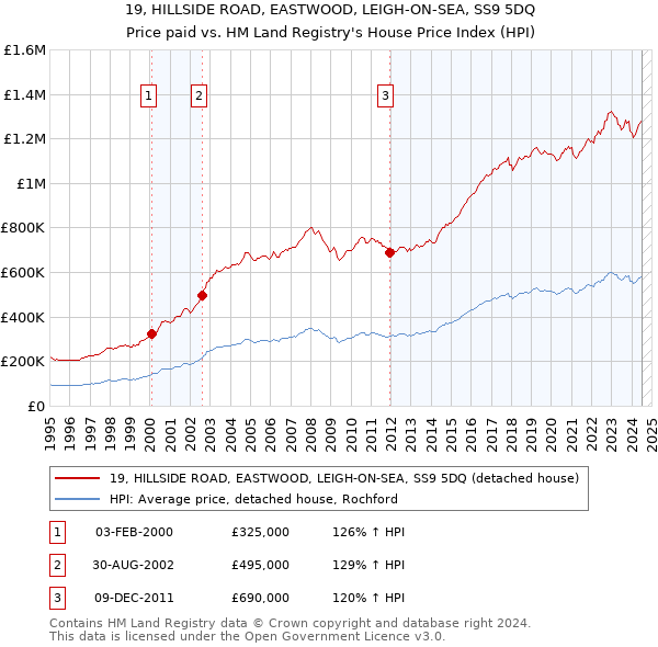 19, HILLSIDE ROAD, EASTWOOD, LEIGH-ON-SEA, SS9 5DQ: Price paid vs HM Land Registry's House Price Index