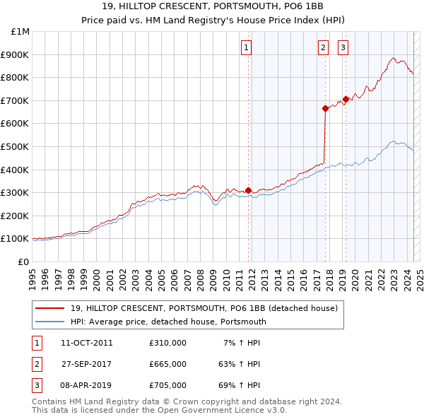 19, HILLTOP CRESCENT, PORTSMOUTH, PO6 1BB: Price paid vs HM Land Registry's House Price Index