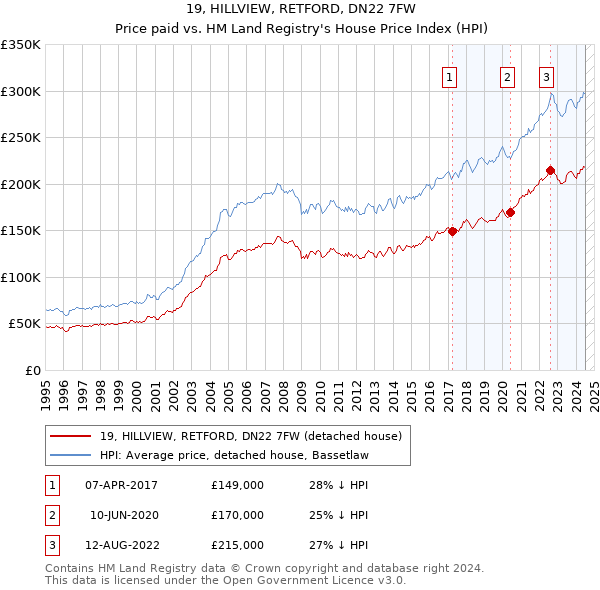 19, HILLVIEW, RETFORD, DN22 7FW: Price paid vs HM Land Registry's House Price Index