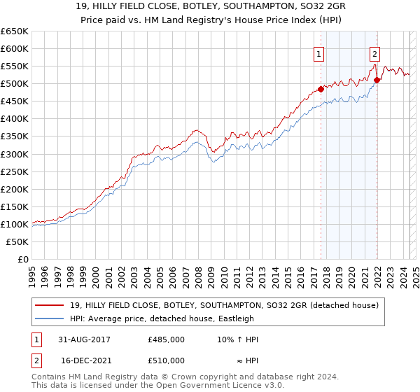 19, HILLY FIELD CLOSE, BOTLEY, SOUTHAMPTON, SO32 2GR: Price paid vs HM Land Registry's House Price Index