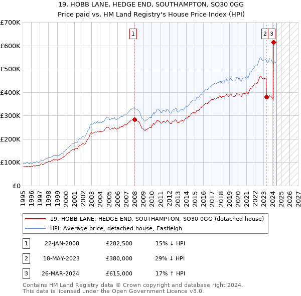 19, HOBB LANE, HEDGE END, SOUTHAMPTON, SO30 0GG: Price paid vs HM Land Registry's House Price Index