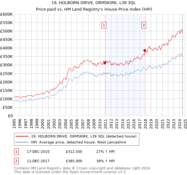 19, HOLBORN DRIVE, ORMSKIRK, L39 3QL: Price paid vs HM Land Registry's House Price Index