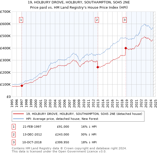 19, HOLBURY DROVE, HOLBURY, SOUTHAMPTON, SO45 2NE: Price paid vs HM Land Registry's House Price Index